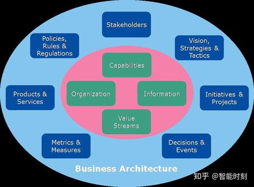 业务架构 业务架构 业务架构师的工具箱 简介