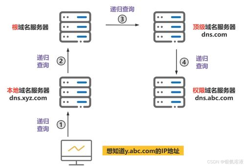 dns解析域名详解